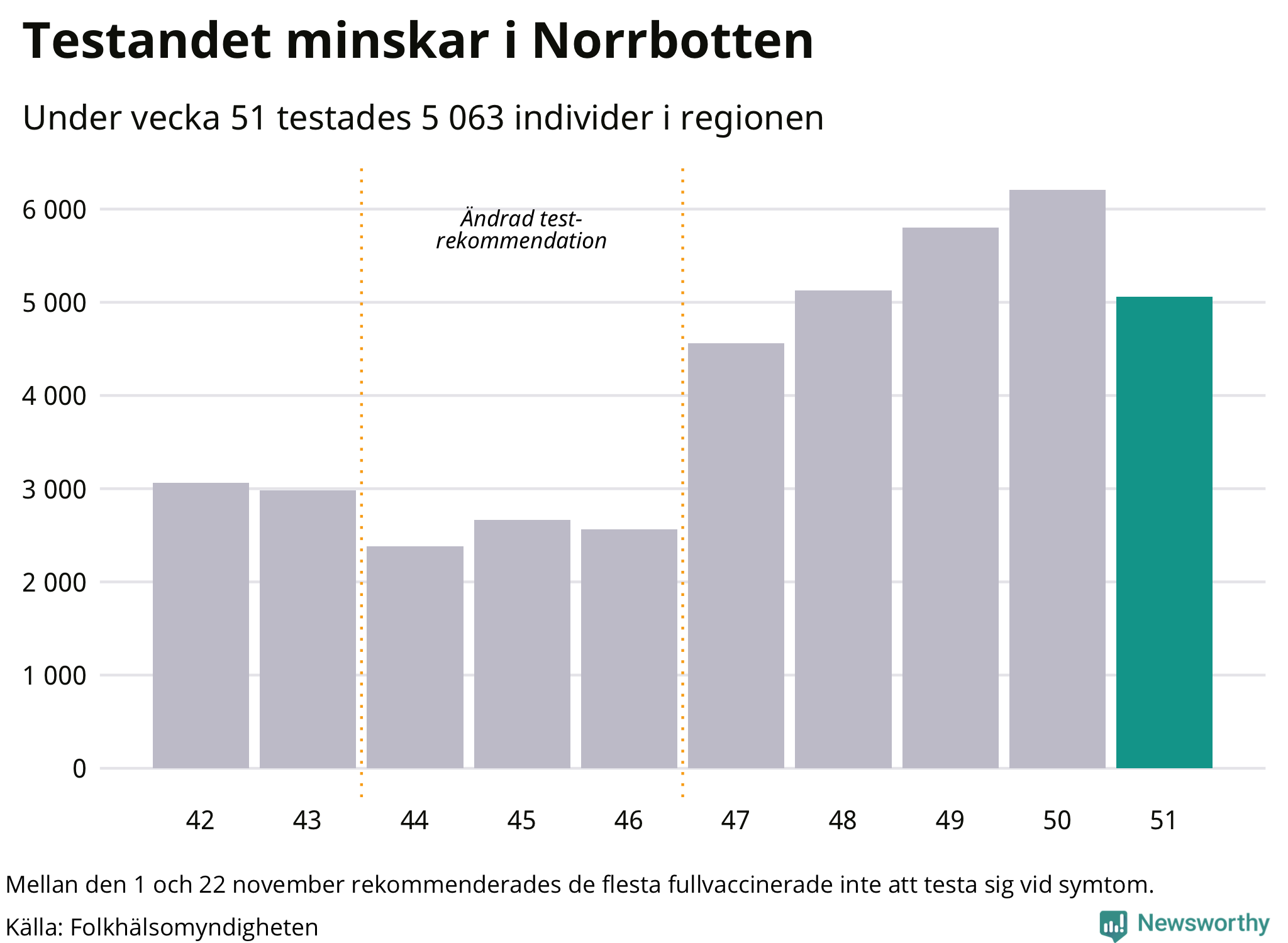 Den senaste veckan har 5063 tester genomförts i Norrbottens län